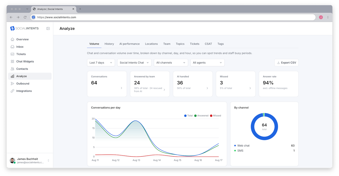 Analyze overview showing chat volume, response time, and satisfaction summary cards